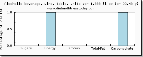 sugars and nutritional content in sugar in white wine